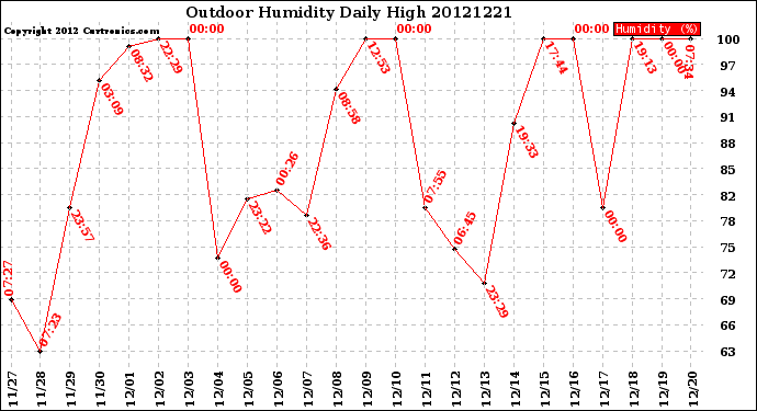 Milwaukee Weather Outdoor Humidity<br>Daily High