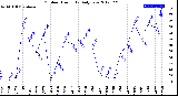 Milwaukee Weather Outdoor Humidity<br>Daily Low