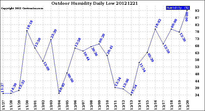 Milwaukee Weather Outdoor Humidity<br>Daily Low