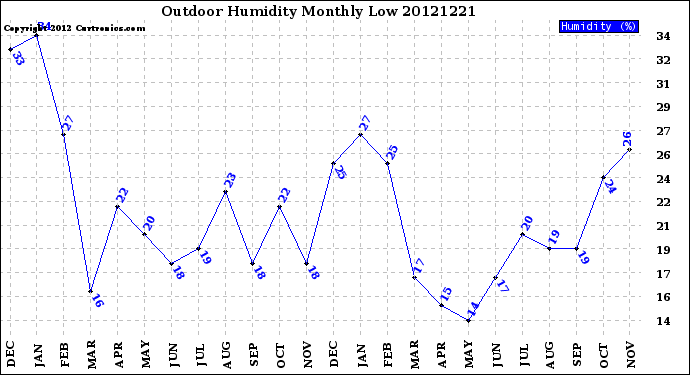 Milwaukee Weather Outdoor Humidity<br>Monthly Low