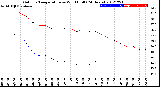 Milwaukee Weather Outdoor Temperature<br>vs Wind Chill<br>(24 Hours)