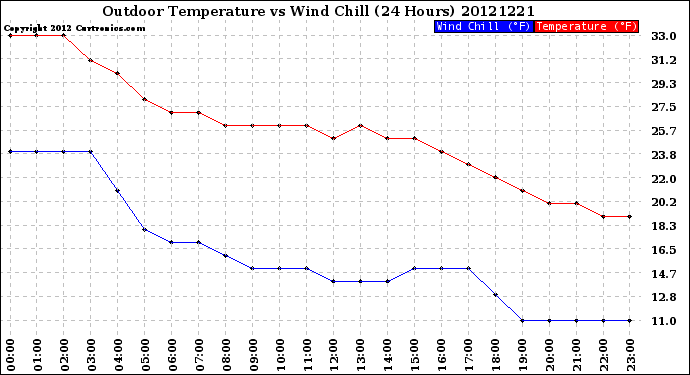 Milwaukee Weather Outdoor Temperature<br>vs Wind Chill<br>(24 Hours)