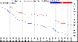 Milwaukee Weather Outdoor Temperature<br>vs Dew Point<br>(24 Hours)