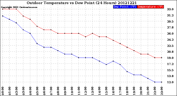 Milwaukee Weather Outdoor Temperature<br>vs Dew Point<br>(24 Hours)