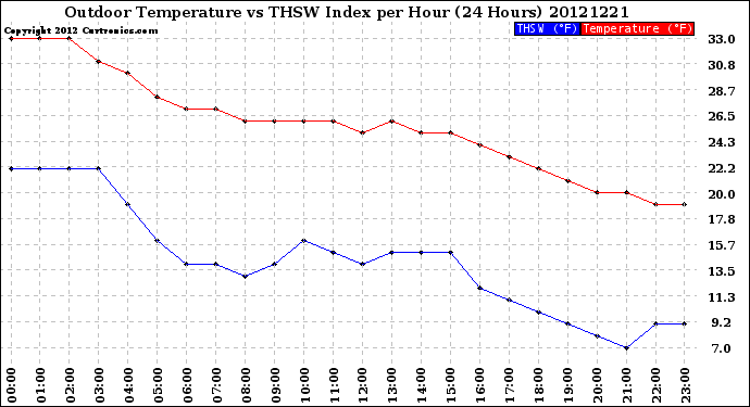 Milwaukee Weather Outdoor Temperature<br>vs THSW Index<br>per Hour<br>(24 Hours)