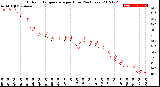 Milwaukee Weather Outdoor Temperature<br>per Hour<br>(24 Hours)