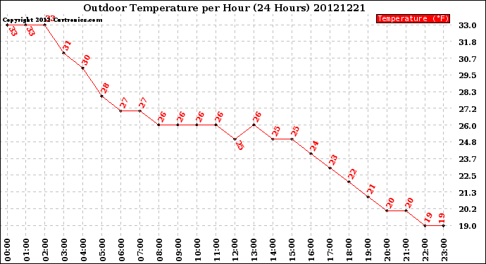 Milwaukee Weather Outdoor Temperature<br>per Hour<br>(24 Hours)