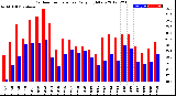 Milwaukee Weather Outdoor Temperature<br>Daily High/Low