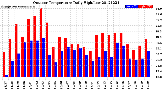 Milwaukee Weather Outdoor Temperature<br>Daily High/Low