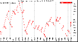 Milwaukee Weather Outdoor Temperature<br>Daily High