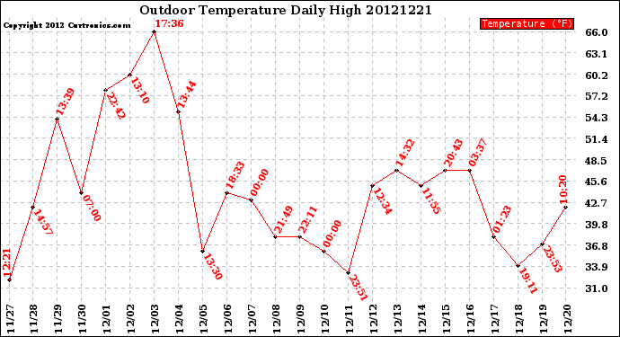 Milwaukee Weather Outdoor Temperature<br>Daily High