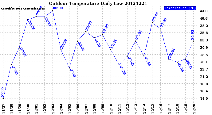 Milwaukee Weather Outdoor Temperature<br>Daily Low