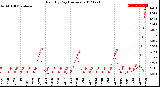 Milwaukee Weather Rain<br>By Day<br>(Inches)