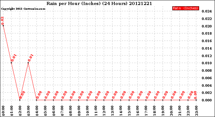 Milwaukee Weather Rain<br>per Hour<br>(Inches)<br>(24 Hours)