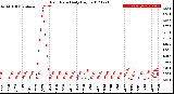 Milwaukee Weather Rain Rate<br>Daily High