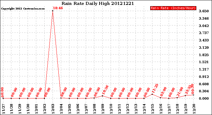 Milwaukee Weather Rain Rate<br>Daily High