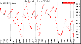 Milwaukee Weather Solar Radiation<br>Daily