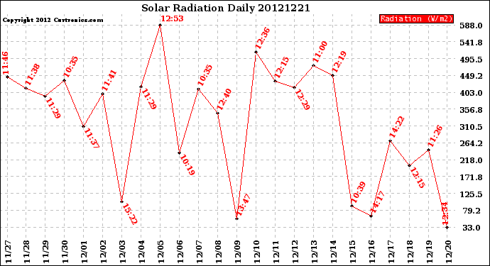 Milwaukee Weather Solar Radiation<br>Daily