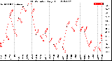 Milwaukee Weather THSW Index<br>Daily High