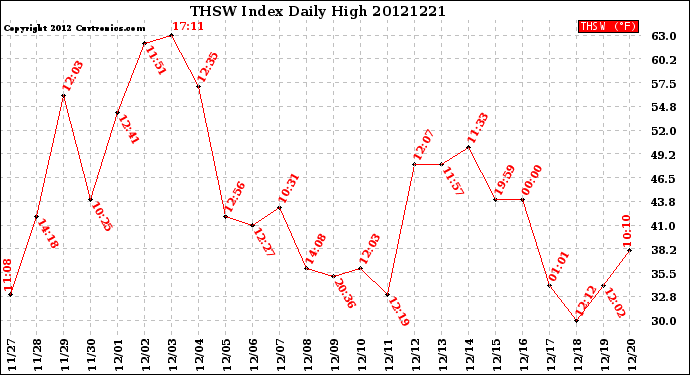 Milwaukee Weather THSW Index<br>Daily High