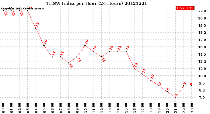 Milwaukee Weather THSW Index<br>per Hour<br>(24 Hours)