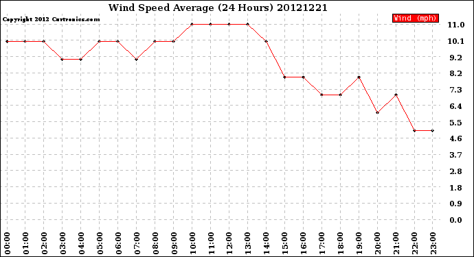 Milwaukee Weather Wind Speed<br>Average<br>(24 Hours)