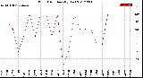 Milwaukee Weather Wind Direction<br>(By Day)