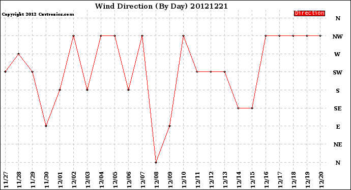 Milwaukee Weather Wind Direction<br>(By Day)