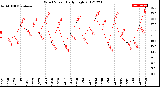 Milwaukee Weather Wind Speed<br>Daily High