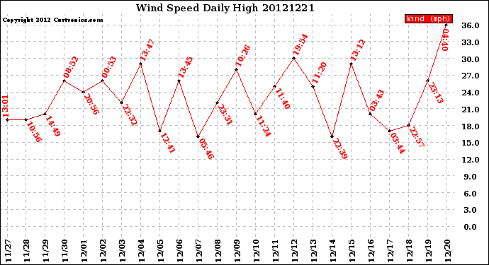 Milwaukee Weather Wind Speed<br>Daily High