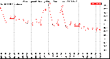 Milwaukee Weather Wind Speed<br>Hourly High<br>(24 Hours)