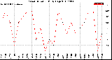 Milwaukee Weather Wind Direction<br>Daily High