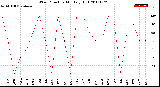 Milwaukee Weather Wind Direction<br>Monthly High