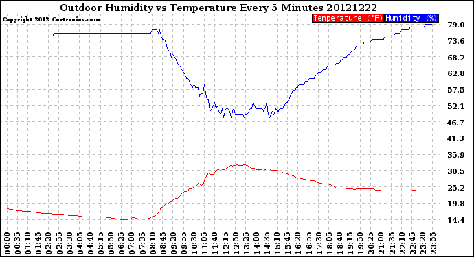 Milwaukee Weather Outdoor Humidity<br>vs Temperature<br>Every 5 Minutes