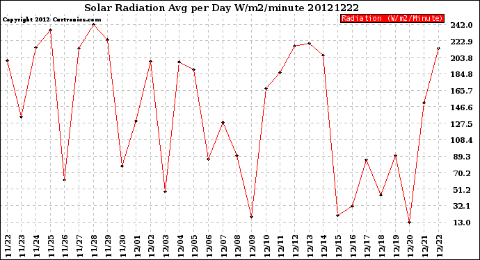 Milwaukee Weather Solar Radiation<br>Avg per Day W/m2/minute