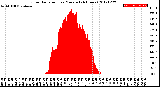 Milwaukee Weather Solar Radiation<br>per Minute<br>(24 Hours)