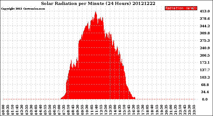 Milwaukee Weather Solar Radiation<br>per Minute<br>(24 Hours)