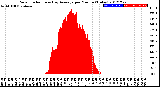 Milwaukee Weather Solar Radiation<br>& Day Average<br>per Minute<br>(Today)