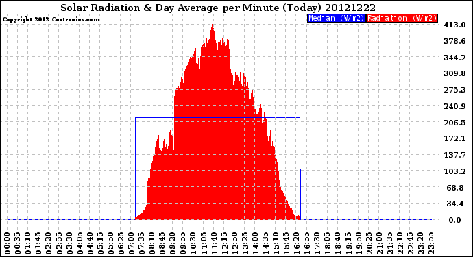 Milwaukee Weather Solar Radiation<br>& Day Average<br>per Minute<br>(Today)