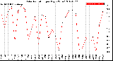 Milwaukee Weather Solar Radiation<br>per Day KW/m2