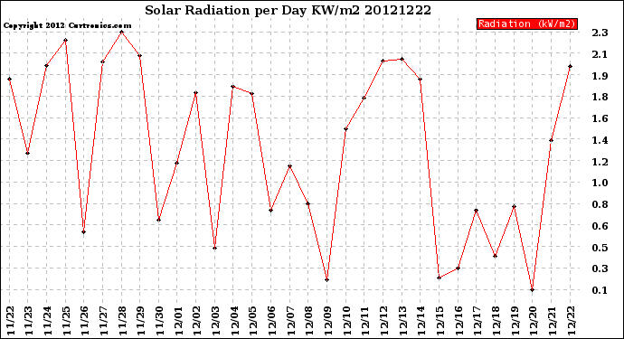 Milwaukee Weather Solar Radiation<br>per Day KW/m2