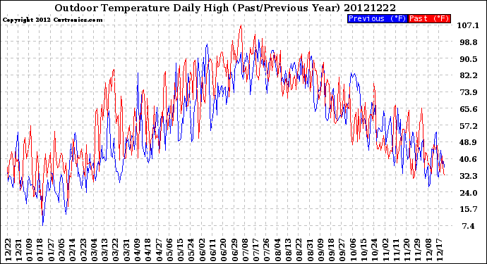 Milwaukee Weather Outdoor Temperature<br>Daily High<br>(Past/Previous Year)