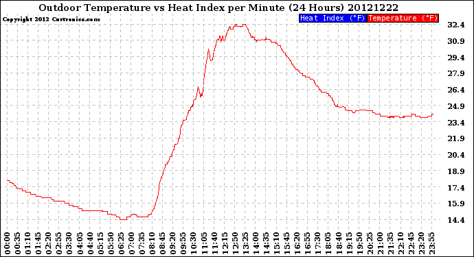 Milwaukee Weather Outdoor Temperature<br>vs Heat Index<br>per Minute<br>(24 Hours)