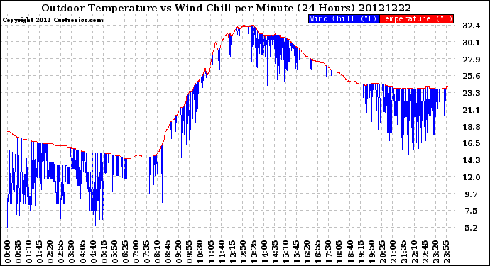 Milwaukee Weather Outdoor Temperature<br>vs Wind Chill<br>per Minute<br>(24 Hours)