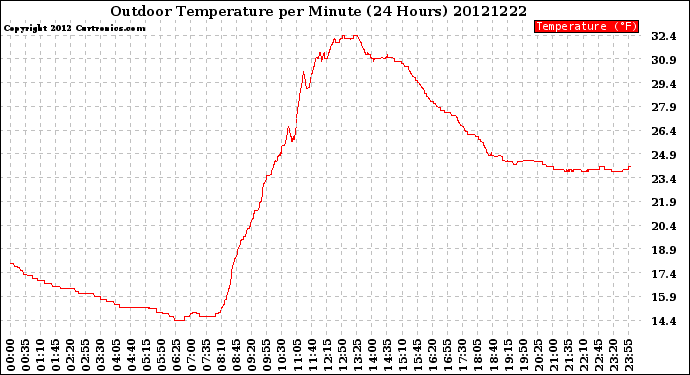 Milwaukee Weather Outdoor Temperature<br>per Minute<br>(24 Hours)