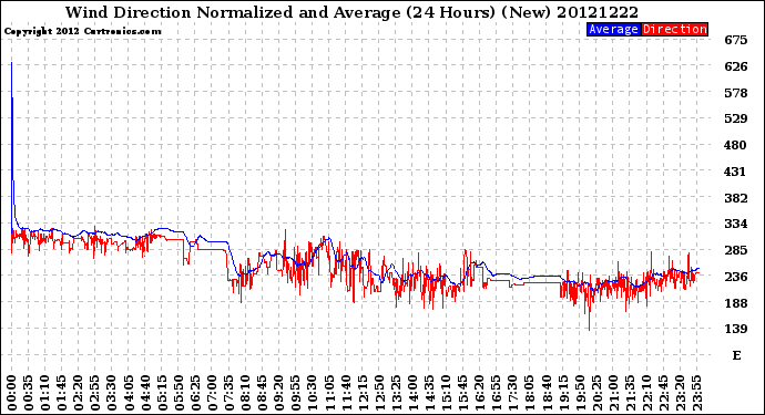 Milwaukee Weather Wind Direction<br>Normalized and Average<br>(24 Hours) (New)