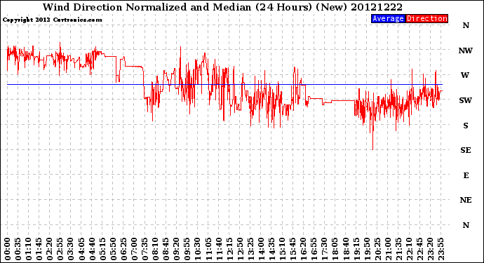 Milwaukee Weather Wind Direction<br>Normalized and Median<br>(24 Hours) (New)