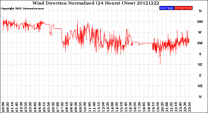 Milwaukee Weather Wind Direction<br>Normalized<br>(24 Hours) (New)