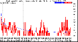 Milwaukee Weather Wind Speed<br>Actual and Average<br>by Minute<br>(24 Hours) (New)