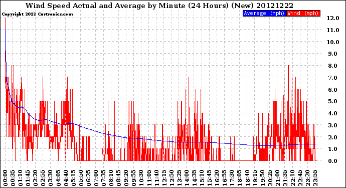 Milwaukee Weather Wind Speed<br>Actual and Average<br>by Minute<br>(24 Hours) (New)